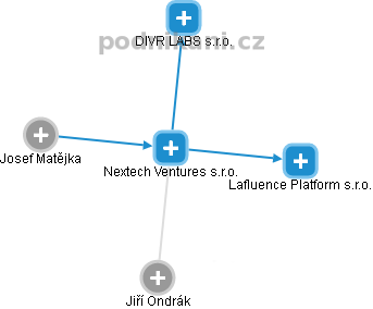 Nextech Ventures s.r.o. - náhled vizuálního zobrazení vztahů obchodního rejstříku