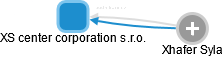 XS center corporation s.r.o. - náhled vizuálního zobrazení vztahů obchodního rejstříku