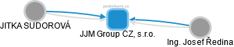 JJM Group CZ, s.r.o. - náhled vizuálního zobrazení vztahů obchodního rejstříku