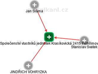 Společenství vlastníků jednotek Krasíkovická 2415 Pelhřimov - náhled vizuálního zobrazení vztahů obchodního rejstříku