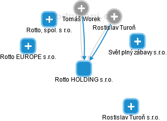 Rotto HOLDING s.r.o. - náhled vizuálního zobrazení vztahů obchodního rejstříku