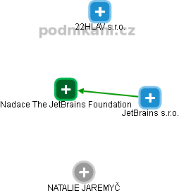 Nadace The JetBrains Foundation - náhled vizuálního zobrazení vztahů obchodního rejstříku