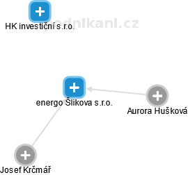 energo Šlikova s.r.o. - náhled vizuálního zobrazení vztahů obchodního rejstříku