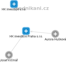 HK investiční Praha s.r.o. - náhled vizuálního zobrazení vztahů obchodního rejstříku
