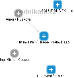 HK investiční Hradec Králové s.r.o. - náhled vizuálního zobrazení vztahů obchodního rejstříku