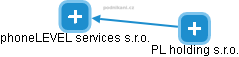 phoneLEVEL services s.r.o. - náhled vizuálního zobrazení vztahů obchodního rejstříku
