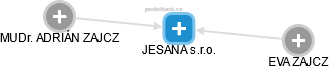 JESANA s.r.o. - náhled vizuálního zobrazení vztahů obchodního rejstříku