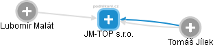 JM-TOP s.r.o. - náhled vizuálního zobrazení vztahů obchodního rejstříku
