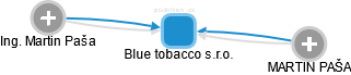 Blue tobacco s.r.o. - náhled vizuálního zobrazení vztahů obchodního rejstříku