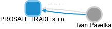 PROSALE TRADE s.r.o. - náhled vizuálního zobrazení vztahů obchodního rejstříku
