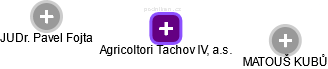 Agricoltori Tachov IV, a.s. - náhled vizuálního zobrazení vztahů obchodního rejstříku
