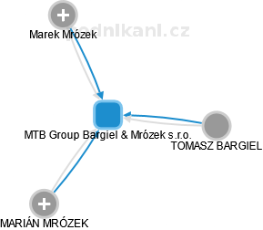 MTB Group Bargiel & Mrózek s.r.o. - náhled vizuálního zobrazení vztahů obchodního rejstříku