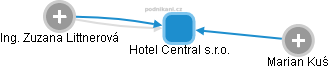 Hotel Central s.r.o. - náhled vizuálního zobrazení vztahů obchodního rejstříku