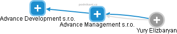 Advance Management s.r.o. - náhled vizuálního zobrazení vztahů obchodního rejstříku
