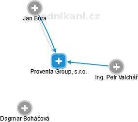 Proventa Group, s.r.o. - náhled vizuálního zobrazení vztahů obchodního rejstříku