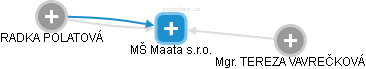 MŠ Maata s.r.o. - náhled vizuálního zobrazení vztahů obchodního rejstříku