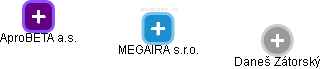 MEGAIRA s.r.o. - náhled vizuálního zobrazení vztahů obchodního rejstříku