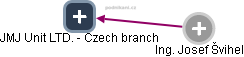 JMJ Unit LTD. - Czech branch - náhled vizuálního zobrazení vztahů obchodního rejstříku