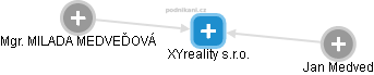 XYreality s.r.o. - náhled vizuálního zobrazení vztahů obchodního rejstříku