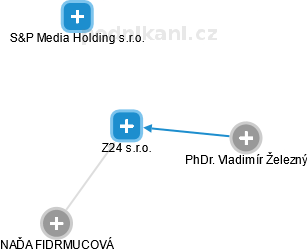 Z24 s.r.o. - náhled vizuálního zobrazení vztahů obchodního rejstříku