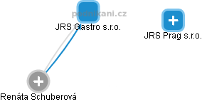 JRS Gastro s.r.o. - náhled vizuálního zobrazení vztahů obchodního rejstříku