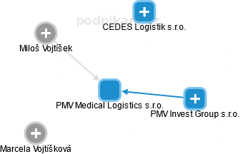 PMV Medical Logistics s.r.o. - náhled vizuálního zobrazení vztahů obchodního rejstříku