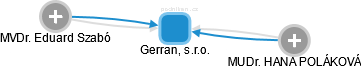 Gerran, s.r.o. - náhled vizuálního zobrazení vztahů obchodního rejstříku
