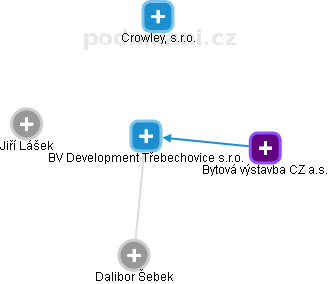 BV Development Třebechovice s.r.o. - náhled vizuálního zobrazení vztahů obchodního rejstříku