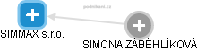 SIMMAX s.r.o. - náhled vizuálního zobrazení vztahů obchodního rejstříku