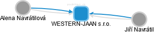 WESTERN-JAAN s.r.o. - náhled vizuálního zobrazení vztahů obchodního rejstříku
