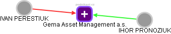 Gema Asset Management a.s. - náhled vizuálního zobrazení vztahů obchodního rejstříku