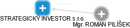STRATEGICKÝ INVESTOR s.r.o. - náhled vizuálního zobrazení vztahů obchodního rejstříku