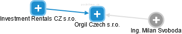 Orgil Czech s.r.o. - náhled vizuálního zobrazení vztahů obchodního rejstříku