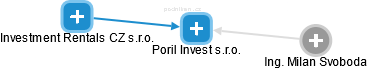 Poril Invest s.r.o. - náhled vizuálního zobrazení vztahů obchodního rejstříku