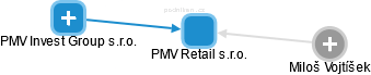 PMV Retail s.r.o. - náhled vizuálního zobrazení vztahů obchodního rejstříku