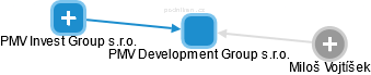 PMV Development Group s.r.o. - náhled vizuálního zobrazení vztahů obchodního rejstříku