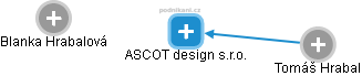 ASCOT design s.r.o. - náhled vizuálního zobrazení vztahů obchodního rejstříku