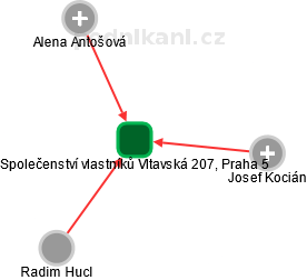 Společenství vlastníků Vltavská 207, Praha 5 - náhled vizuálního zobrazení vztahů obchodního rejstříku