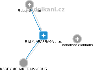 R.M.M. ARAPRAGA s.r.o. - náhled vizuálního zobrazení vztahů obchodního rejstříku
