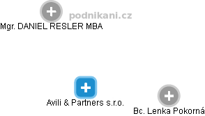 Avili & Partners s.r.o. - náhled vizuálního zobrazení vztahů obchodního rejstříku