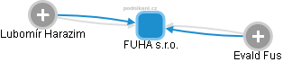 FUHA s.r.o. - náhled vizuálního zobrazení vztahů obchodního rejstříku