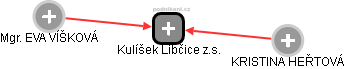 Kulíšek Libčice z.s. - náhled vizuálního zobrazení vztahů obchodního rejstříku