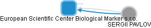 European Scientific Center Biological Marker s.r.o. - náhled vizuálního zobrazení vztahů obchodního rejstříku