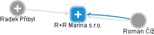 R+R Marina s.r.o. - náhled vizuálního zobrazení vztahů obchodního rejstříku