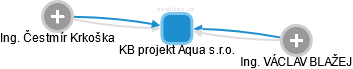 KB projekt Aqua s.r.o. - náhled vizuálního zobrazení vztahů obchodního rejstříku