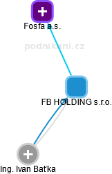 FB HOLDING s.r.o. - náhled vizuálního zobrazení vztahů obchodního rejstříku