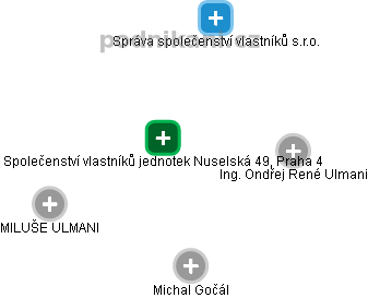 Společenství vlastníků jednotek Nuselská 49, Praha 4 - náhled vizuálního zobrazení vztahů obchodního rejstříku
