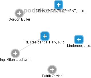 RE Residential Park, s.r.o. - náhled vizuálního zobrazení vztahů obchodního rejstříku