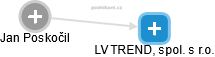 LV TREND, spol. s r.o. - náhled vizuálního zobrazení vztahů obchodního rejstříku