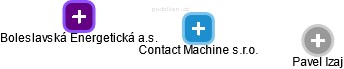 Contact Machine s.r.o. - náhled vizuálního zobrazení vztahů obchodního rejstříku